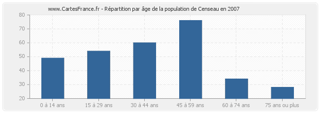 Répartition par âge de la population de Censeau en 2007