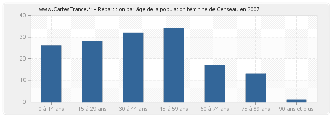 Répartition par âge de la population féminine de Censeau en 2007