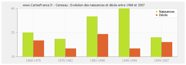 Censeau : Evolution des naissances et décès entre 1968 et 2007