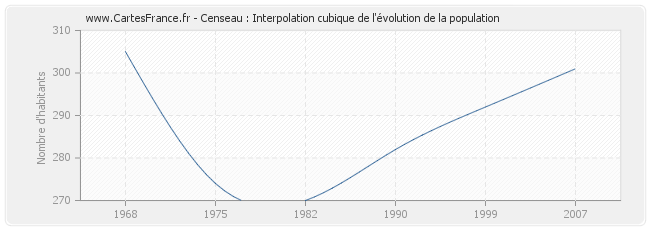 Censeau : Interpolation cubique de l'évolution de la population