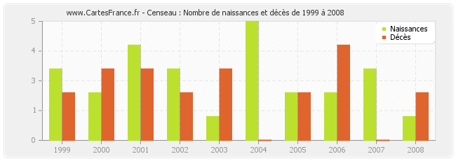 Censeau : Nombre de naissances et décès de 1999 à 2008
