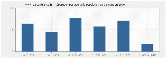Répartition par âge de la population de Cernans en 1999
