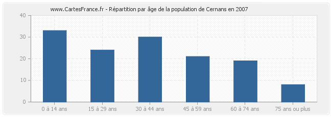 Répartition par âge de la population de Cernans en 2007
