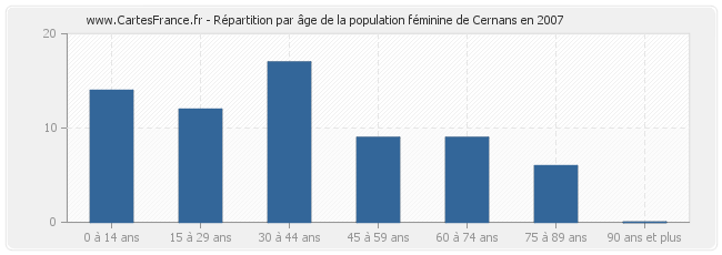 Répartition par âge de la population féminine de Cernans en 2007