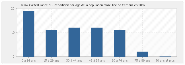 Répartition par âge de la population masculine de Cernans en 2007
