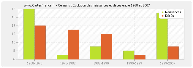 Cernans : Evolution des naissances et décès entre 1968 et 2007