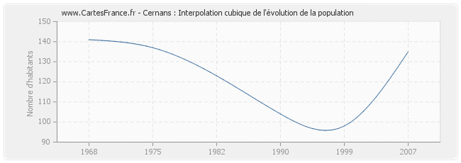 Cernans : Interpolation cubique de l'évolution de la population