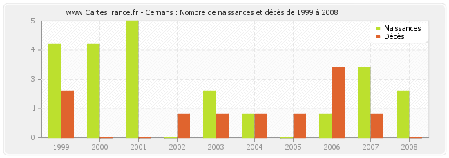 Cernans : Nombre de naissances et décès de 1999 à 2008