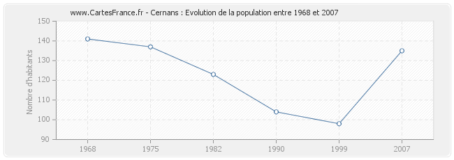 Population Cernans