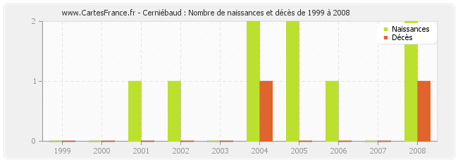 Cerniébaud : Nombre de naissances et décès de 1999 à 2008