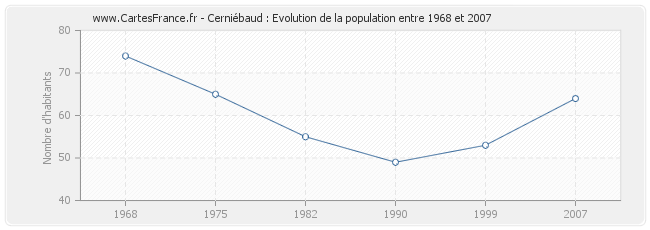 Population Cerniébaud
