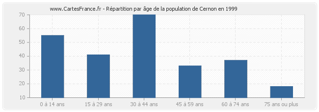 Répartition par âge de la population de Cernon en 1999