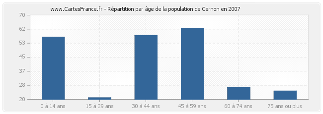 Répartition par âge de la population de Cernon en 2007