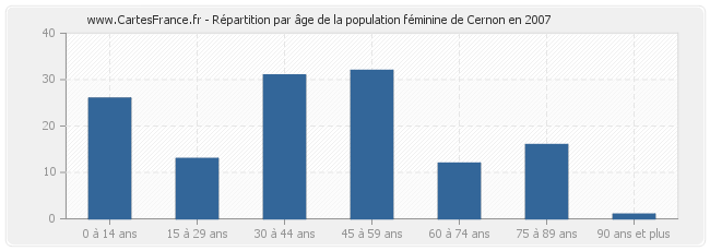 Répartition par âge de la population féminine de Cernon en 2007