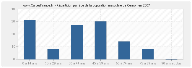 Répartition par âge de la population masculine de Cernon en 2007