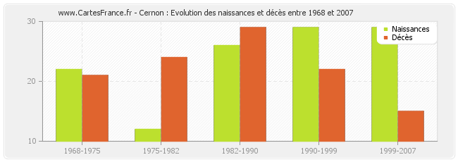 Cernon : Evolution des naissances et décès entre 1968 et 2007