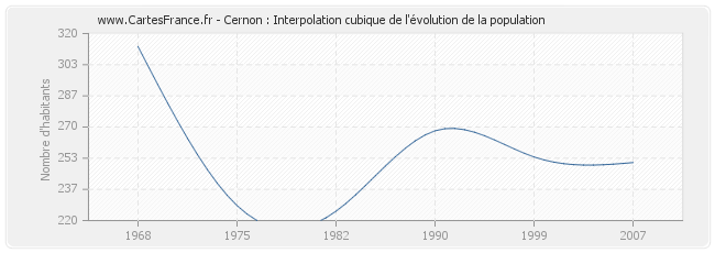 Cernon : Interpolation cubique de l'évolution de la population