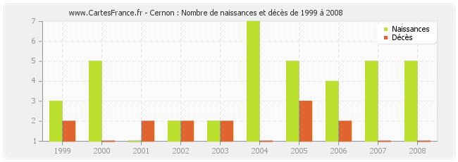 Cernon : Nombre de naissances et décès de 1999 à 2008