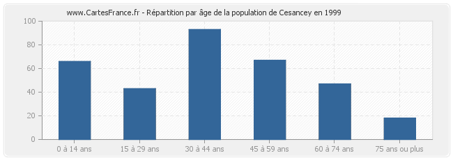 Répartition par âge de la population de Cesancey en 1999