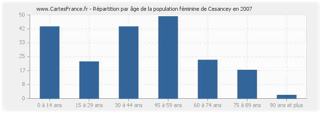 Répartition par âge de la population féminine de Cesancey en 2007