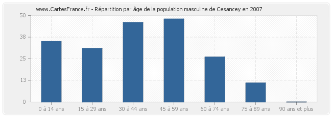 Répartition par âge de la population masculine de Cesancey en 2007