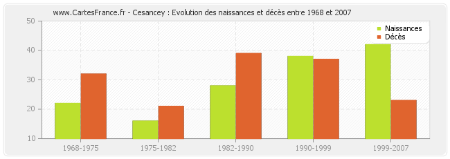 Cesancey : Evolution des naissances et décès entre 1968 et 2007