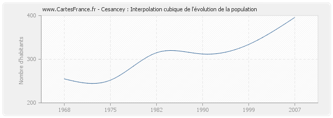 Cesancey : Interpolation cubique de l'évolution de la population