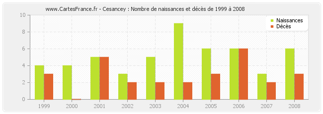 Cesancey : Nombre de naissances et décès de 1999 à 2008