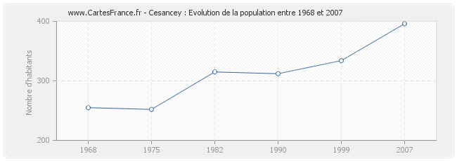 Population Cesancey