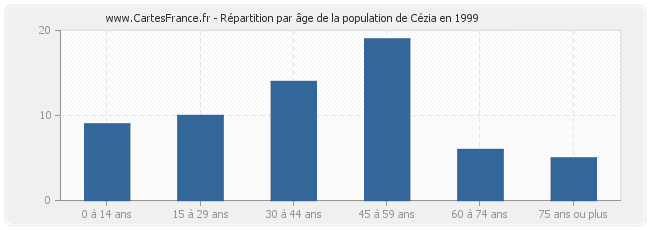 Répartition par âge de la population de Cézia en 1999