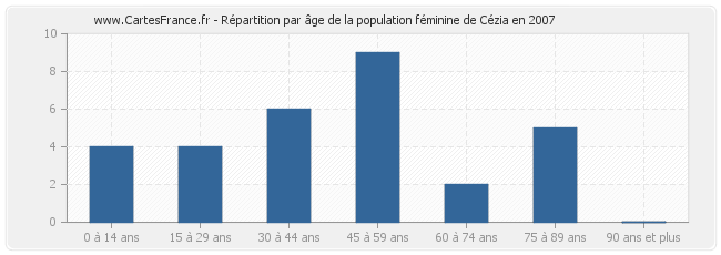 Répartition par âge de la population féminine de Cézia en 2007