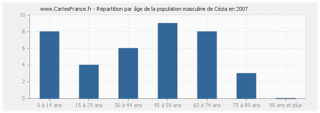 Répartition par âge de la population masculine de Cézia en 2007
