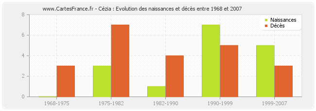 Cézia : Evolution des naissances et décès entre 1968 et 2007