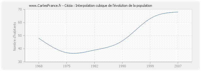 Cézia : Interpolation cubique de l'évolution de la population