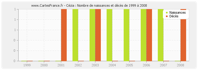 Cézia : Nombre de naissances et décès de 1999 à 2008