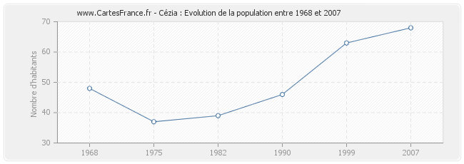 Population Cézia