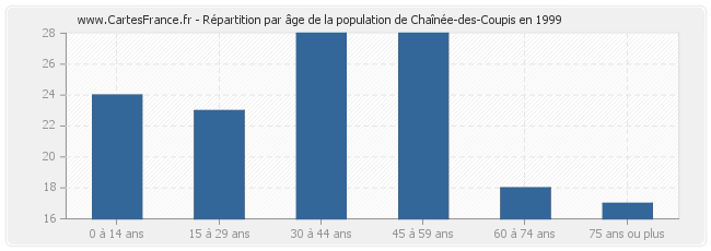 Répartition par âge de la population de Chaînée-des-Coupis en 1999