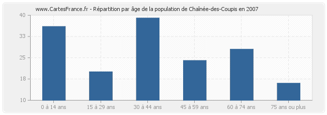 Répartition par âge de la population de Chaînée-des-Coupis en 2007