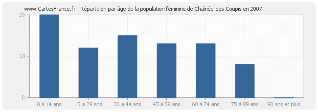 Répartition par âge de la population féminine de Chaînée-des-Coupis en 2007