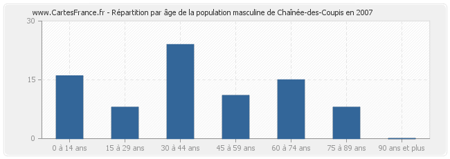 Répartition par âge de la population masculine de Chaînée-des-Coupis en 2007