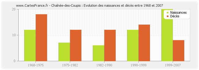 Chaînée-des-Coupis : Evolution des naissances et décès entre 1968 et 2007
