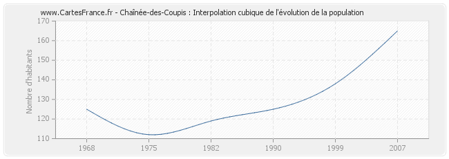 Chaînée-des-Coupis : Interpolation cubique de l'évolution de la population