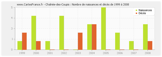Chaînée-des-Coupis : Nombre de naissances et décès de 1999 à 2008