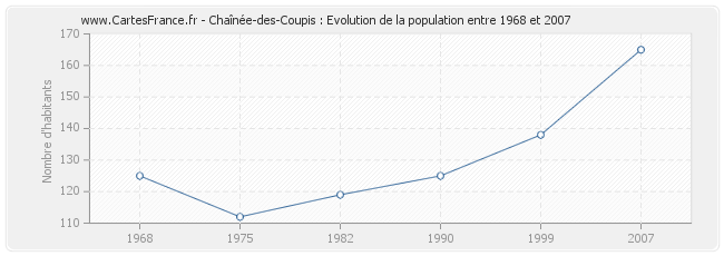 Population Chaînée-des-Coupis
