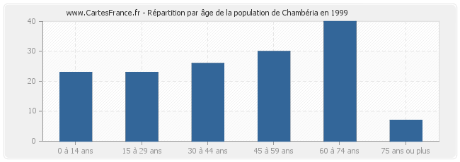 Répartition par âge de la population de Chambéria en 1999