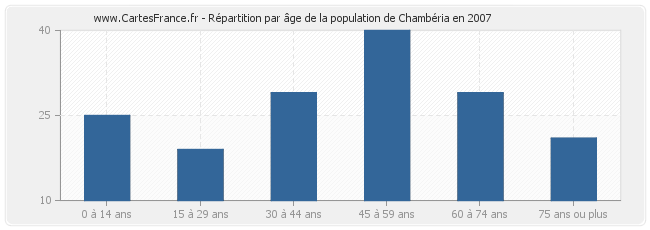 Répartition par âge de la population de Chambéria en 2007