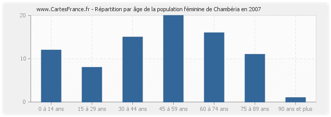 Répartition par âge de la population féminine de Chambéria en 2007