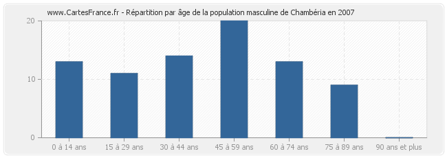 Répartition par âge de la population masculine de Chambéria en 2007