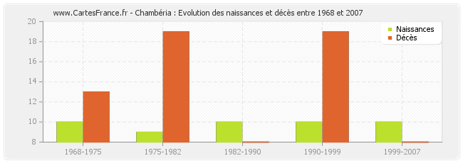 Chambéria : Evolution des naissances et décès entre 1968 et 2007
