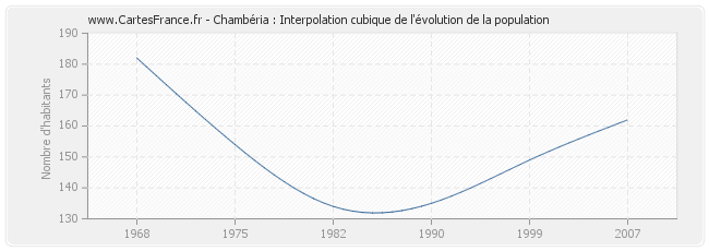 Chambéria : Interpolation cubique de l'évolution de la population